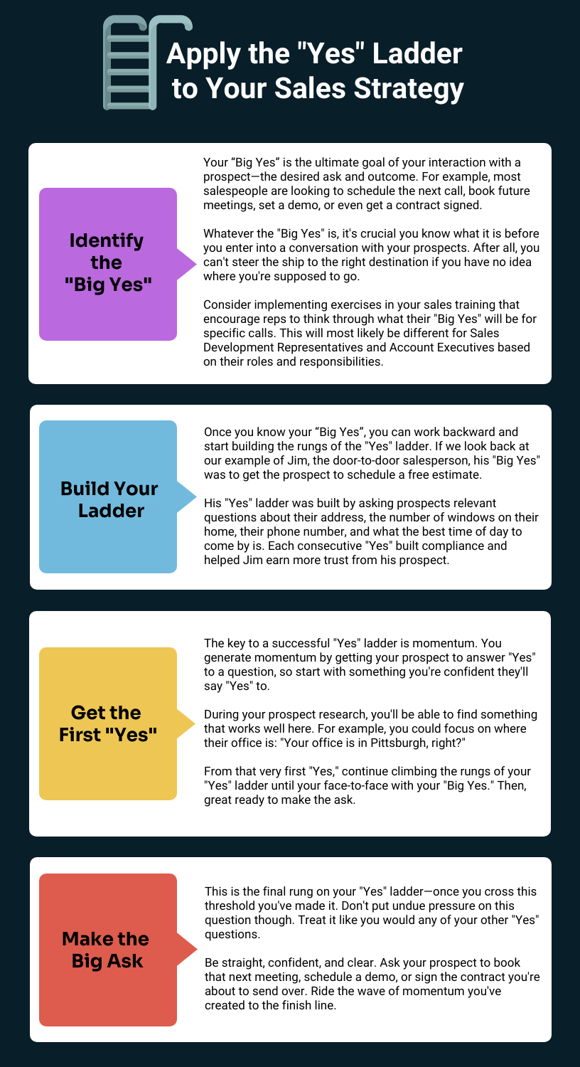 Apply the "Yes" Ladder to your Sales Strategy
