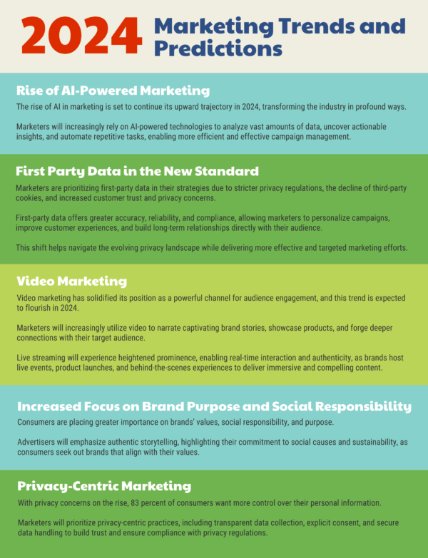 Marketing Trends and Predictions for 2025