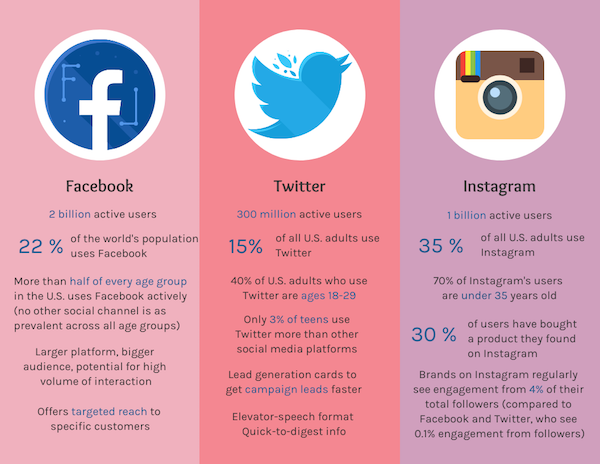 Social Media Analytics and Insights on Chanel