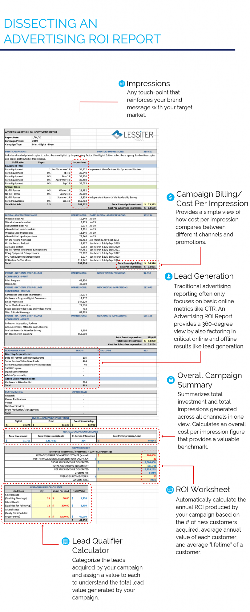 Dissecting an Advertising ROI Report